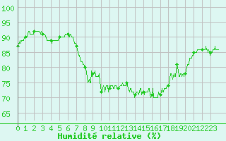 Courbe de l'humidit relative pour Cannes (06)