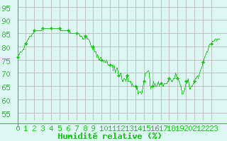 Courbe de l'humidit relative pour Lannion (22)