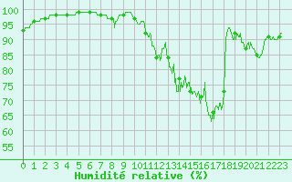Courbe de l'humidit relative pour Felletin (23)