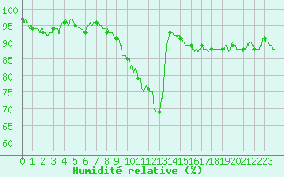 Courbe de l'humidit relative pour Nevers (58)