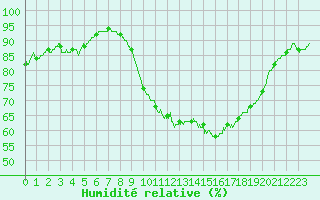 Courbe de l'humidit relative pour Belin-Bliet - Lugos (33)
