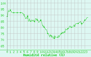 Courbe de l'humidit relative pour Albi (81)