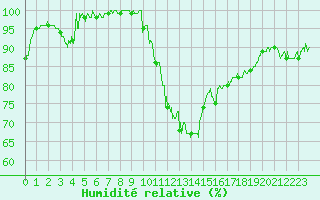 Courbe de l'humidit relative pour Saint-Girons (09)