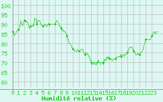 Courbe de l'humidit relative pour Evreux (27)
