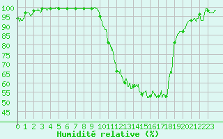Courbe de l'humidit relative pour Brest (29)