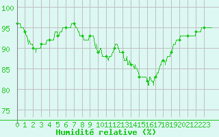 Courbe de l'humidit relative pour Alenon (61)