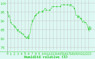 Courbe de l'humidit relative pour Charleville-Mzires (08)