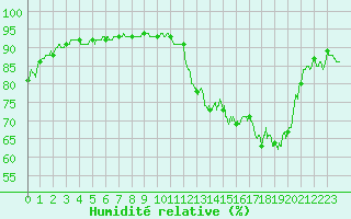 Courbe de l'humidit relative pour Avignon (84)