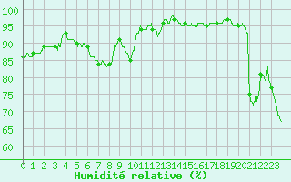 Courbe de l'humidit relative pour Nmes - Courbessac (30)