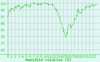 Courbe de l'humidit relative pour Auch (32)