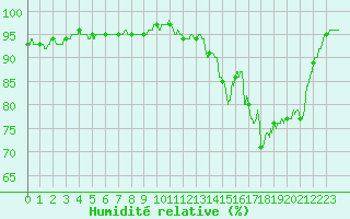 Courbe de l'humidit relative pour Dinard (35)