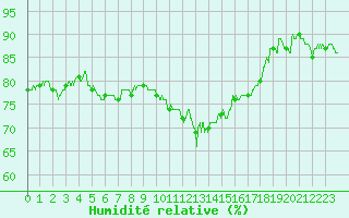 Courbe de l'humidit relative pour Amiens-Glisy (80)