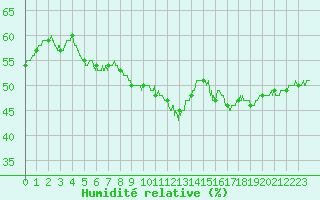 Courbe de l'humidit relative pour Ste (34)