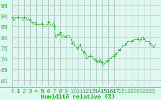 Courbe de l'humidit relative pour Metz (57)