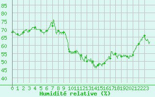 Courbe de l'humidit relative pour Paray-le-Monial - St-Yan (71)