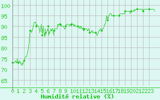 Courbe de l'humidit relative pour Cannes (06)
