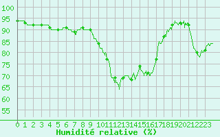 Courbe de l'humidit relative pour Hyres (83)