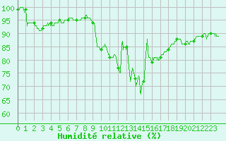 Courbe de l'humidit relative pour Laval (53)