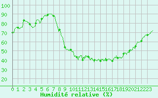 Courbe de l'humidit relative pour Seillans (83)