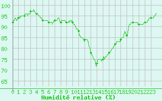 Courbe de l'humidit relative pour Lille (59)