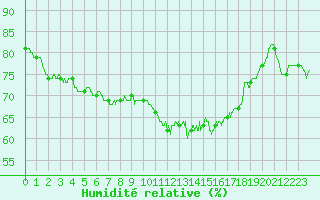 Courbe de l'humidit relative pour Avignon (84)