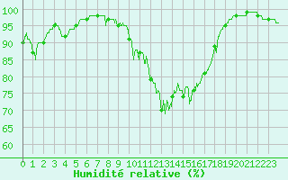 Courbe de l'humidit relative pour Lanvoc (29)