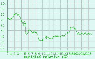 Courbe de l'humidit relative pour Bassurels (48)