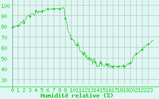 Courbe de l'humidit relative pour Trappes (78)
