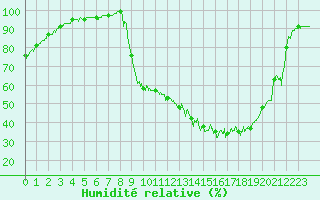 Courbe de l'humidit relative pour Auch (32)