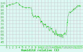 Courbe de l'humidit relative pour Vire (14)