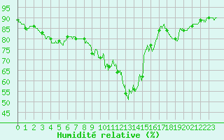 Courbe de l'humidit relative pour Valbonne-Sophia (06)