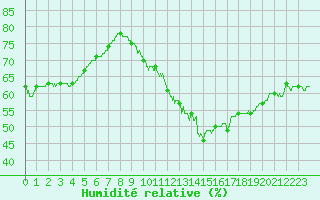 Courbe de l'humidit relative pour Nancy - Essey (54)