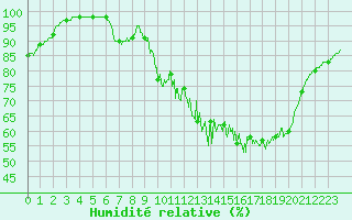 Courbe de l'humidit relative pour Mende - Chabrits (48)