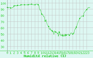 Courbe de l'humidit relative pour Carcassonne (11)