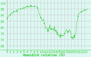 Courbe de l'humidit relative pour Landivisiau (29)