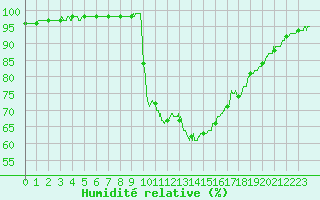 Courbe de l'humidit relative pour Aix-en-Provence (13)