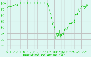 Courbe de l'humidit relative pour Agen (47)