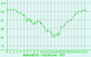 Courbe de l'humidit relative pour Rochefort Saint-Agnant (17)