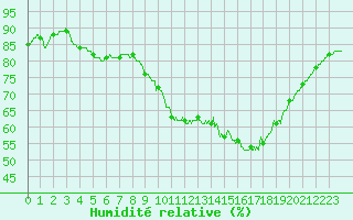 Courbe de l'humidit relative pour Aix-en-Provence (13)