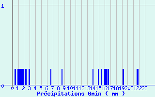 Diagramme des prcipitations pour Vayrac - Brouss (46)