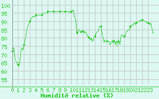 Courbe de l'humidit relative pour Solenzara - Base arienne (2B)