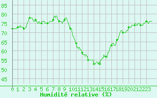 Courbe de l'humidit relative pour Lille (59)