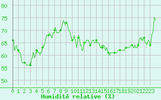 Courbe de l'humidit relative pour Leucate (11)