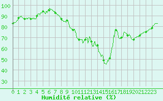 Courbe de l'humidit relative pour Saint-Brieuc (22)