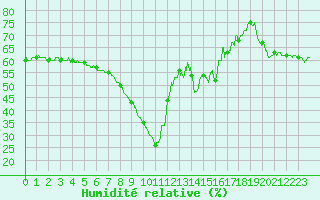 Courbe de l'humidit relative pour Nice (06)