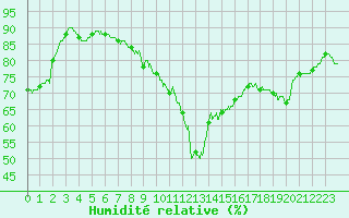 Courbe de l'humidit relative pour Limoges (87)