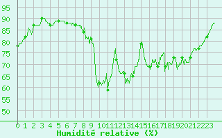 Courbe de l'humidit relative pour Orly (91)