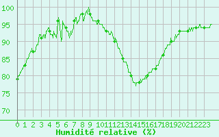 Courbe de l'humidit relative pour Nantes (44)