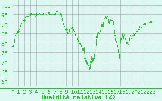 Courbe de l'humidit relative pour Gourdon (46)