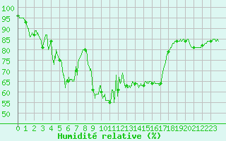 Courbe de l'humidit relative pour Leucate (11)